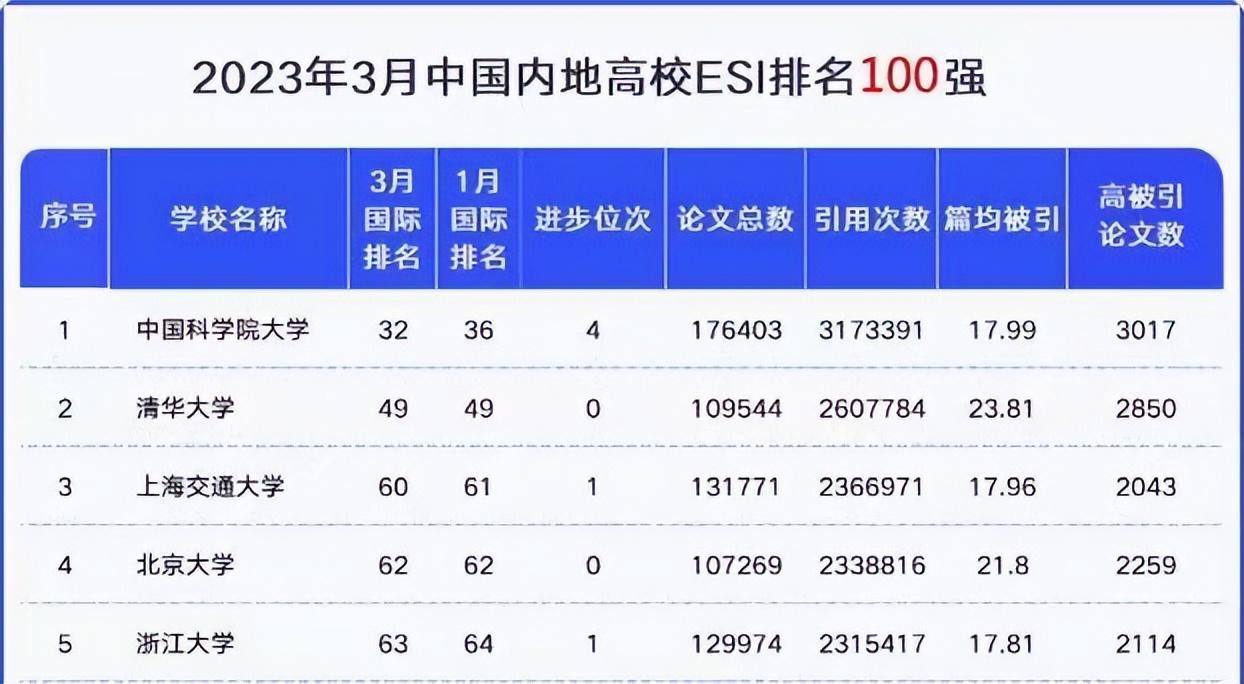 2022年3月我國(guó)內(nèi)地大學(xué)排名榜，清華痛失榜首，北大也跌出前三-圖2